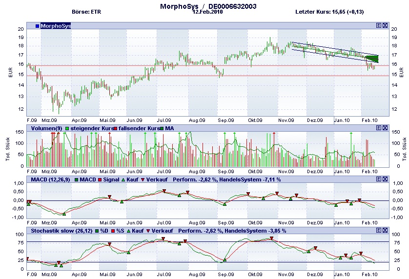 Morphosys: Sichere Gewinne und Milliardenpotential 299565