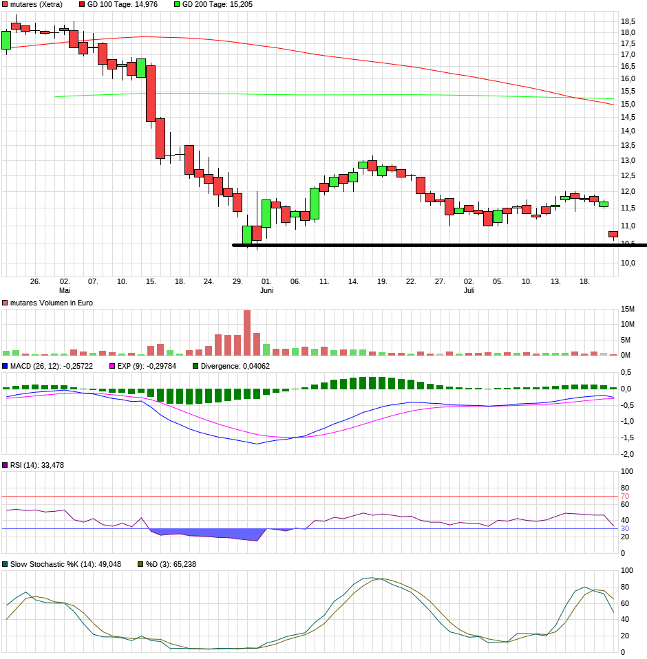 Mutares stocksolide - hebt aber trotzdem ab! 1066061