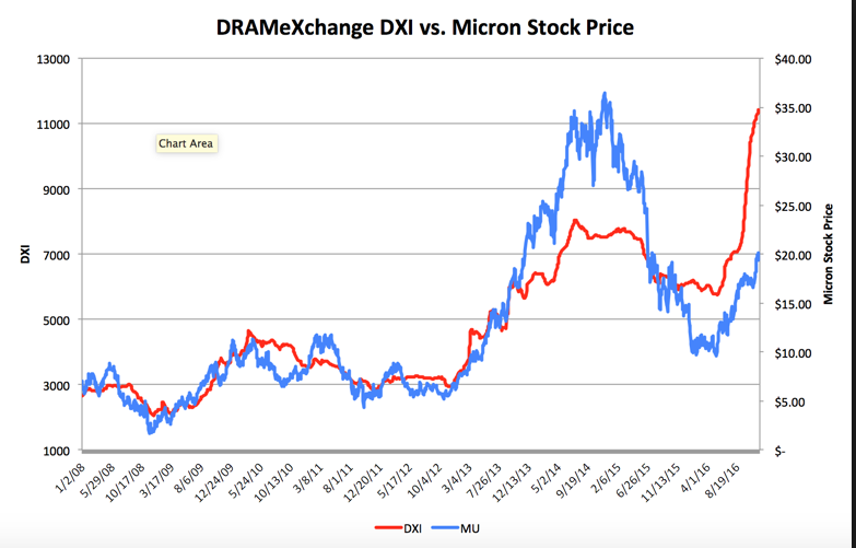 Micron Technology 1123209