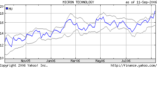 Micron Technology 56414