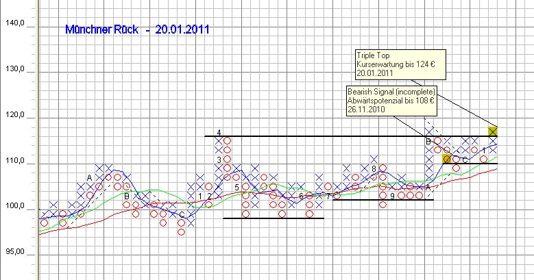 Trading mit Chartformationen 374604