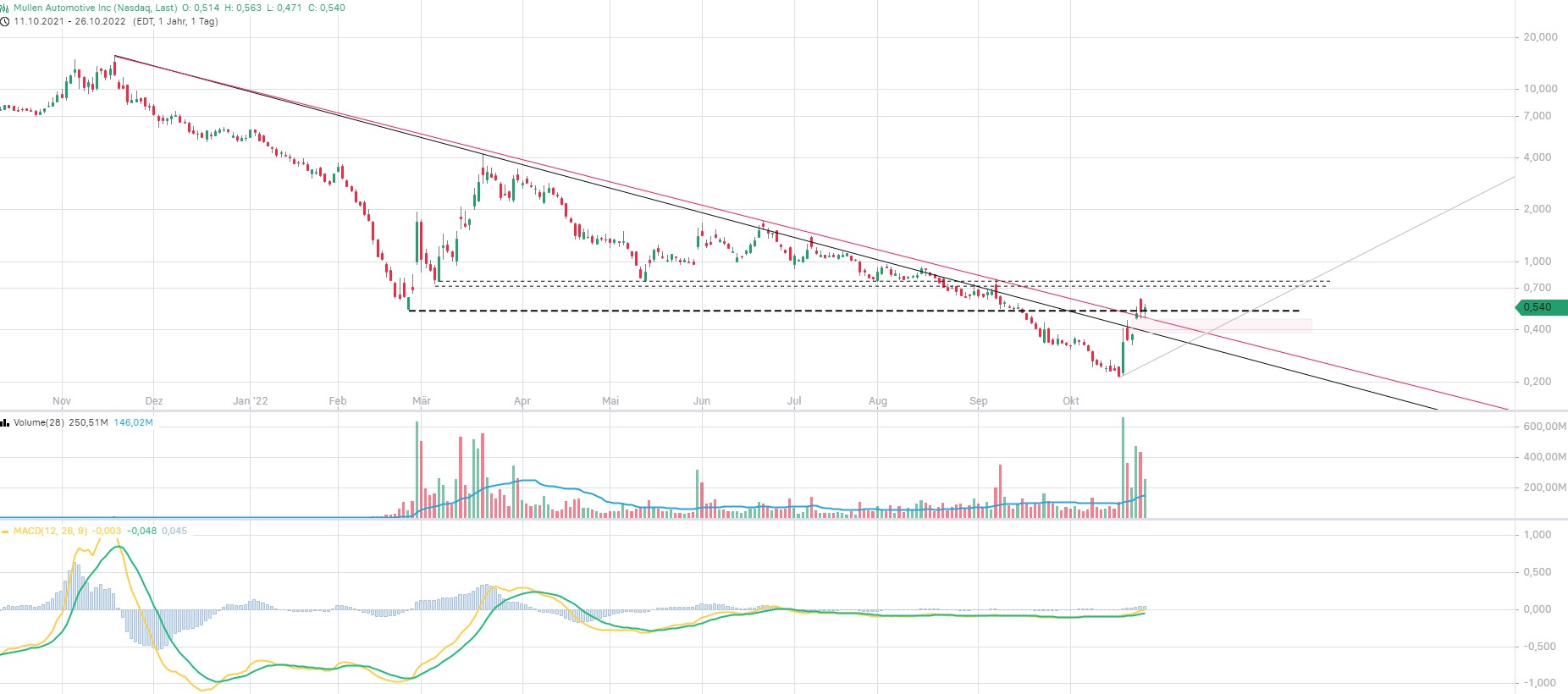 Mullen Automotive Inc. 1339305