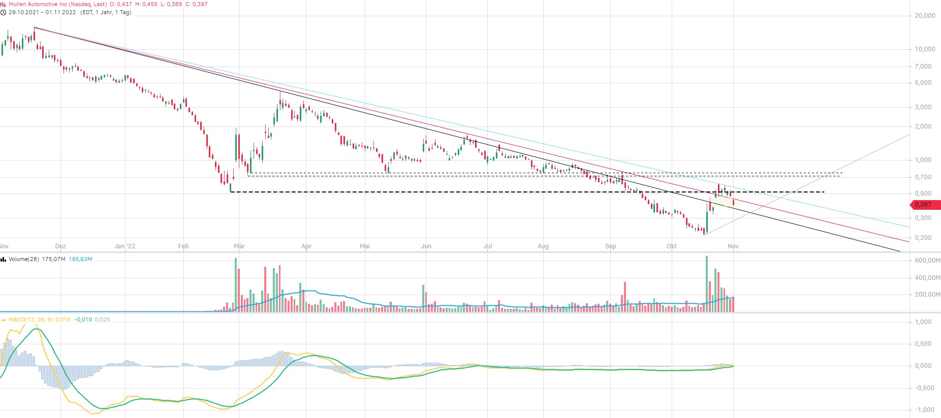 Mullen Automotive Inc. 1340244