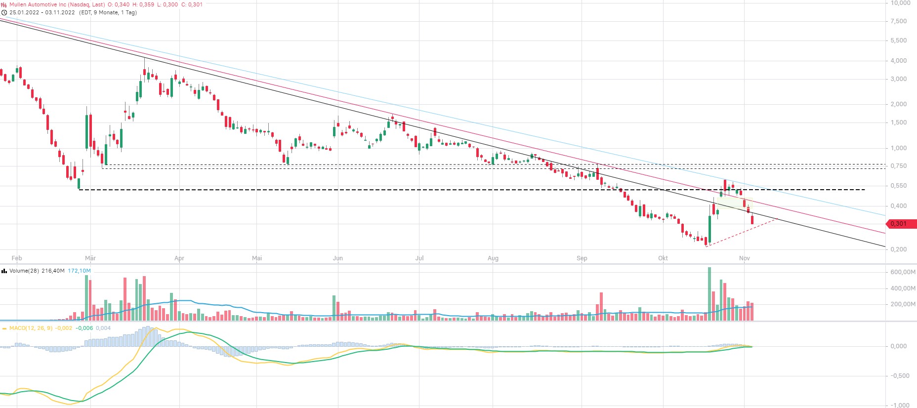 Mullen Automotive Inc. 1340516