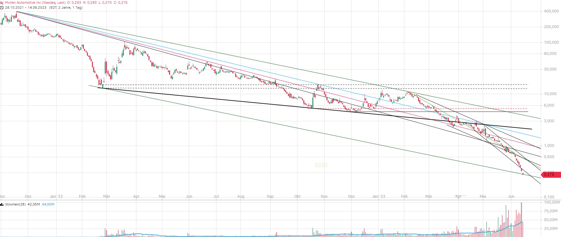 Mullen Automotive Inc. 1377068
