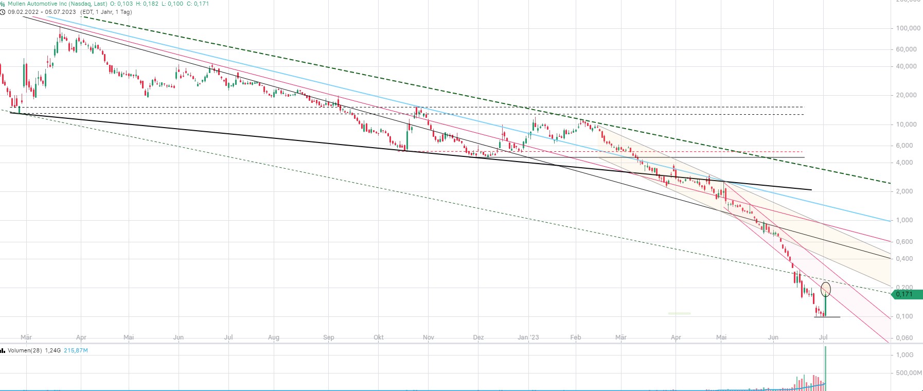 Mullen Automotive Inc. 1380394