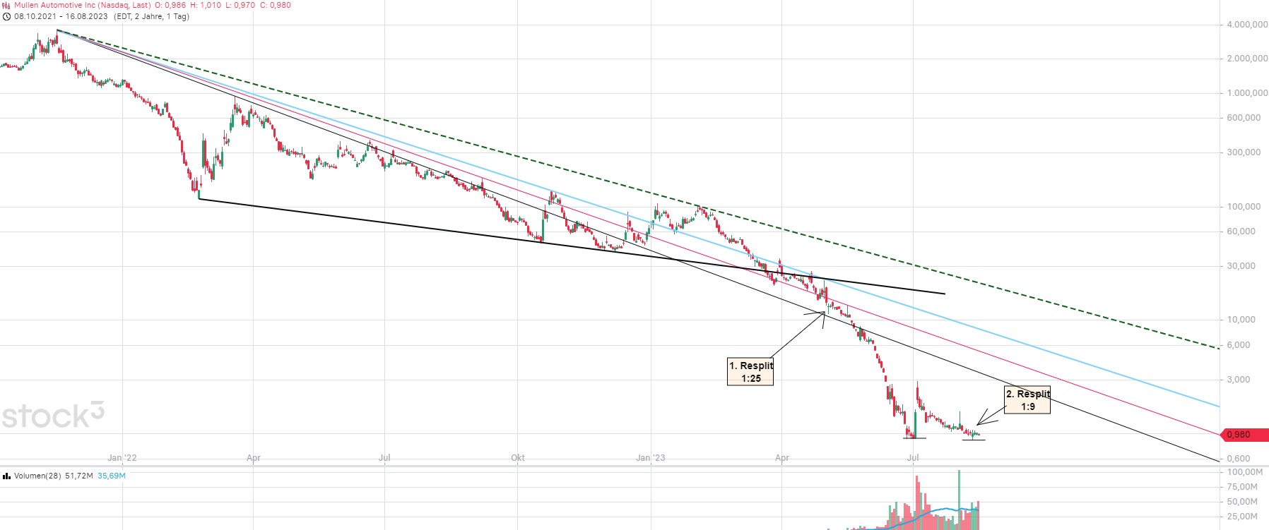 Mullen Automotive Inc. 1386280