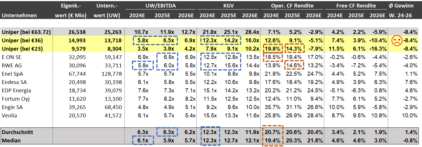 Uniper mit Volldampf voraus 1403410