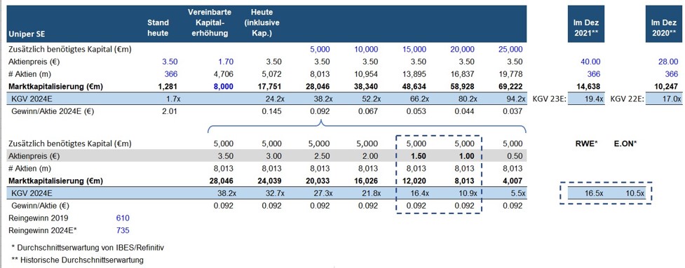 Uniper mit Volldampf voraus 1345243