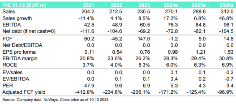 Ferratum OYJ Aktie 1451717
