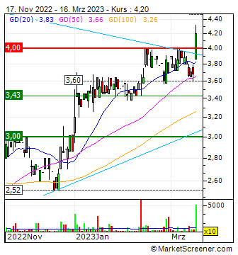 Ferratum OYJ Aktie 1362429