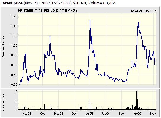 Mustang Minerals 132361