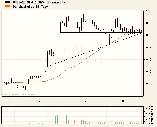 Mustang Minerals 99514