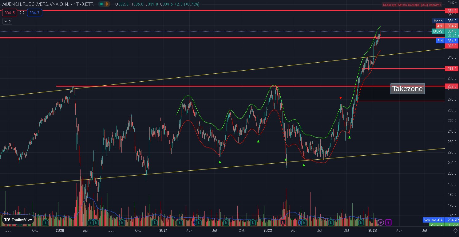 Münchener Rück nun einsteigen! KGV Schnäppchen 1353758