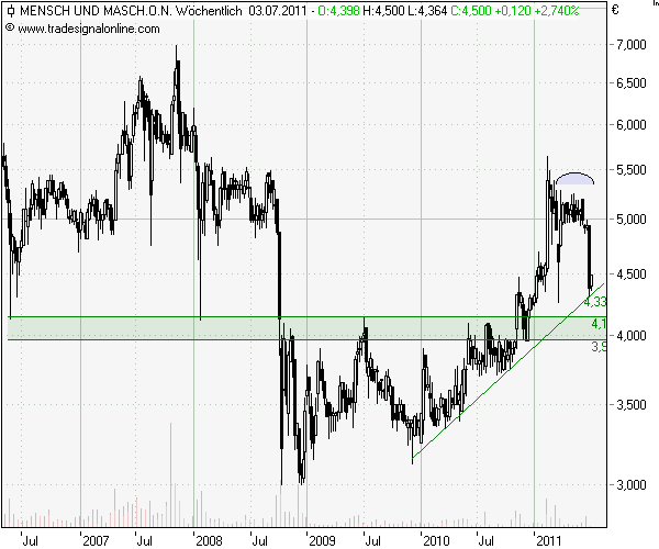 MuM: Weiter aufwärts in 2011 416542
