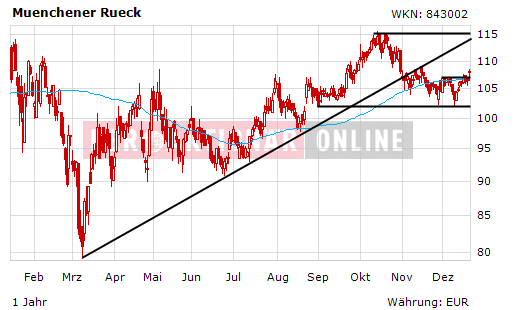Münchener Rück nun einsteigen! KGV Schnäppchen 285956
