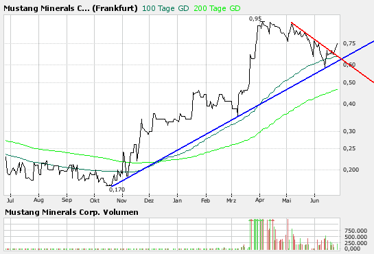 Mustang Minerals 105286