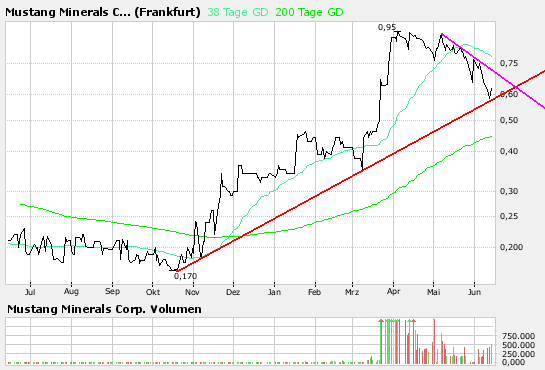 Mustang Minerals 103295