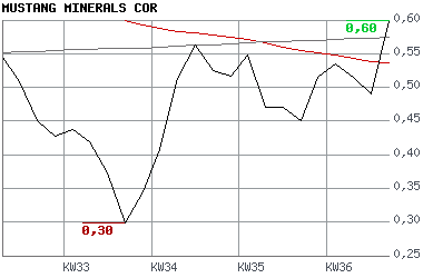 Mustang Minerals 119082