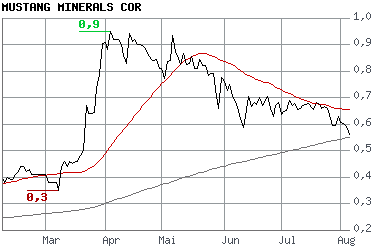 Mustang Minerals 113310