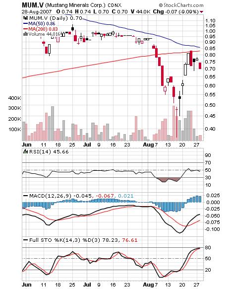 Mustang Minerals 117267