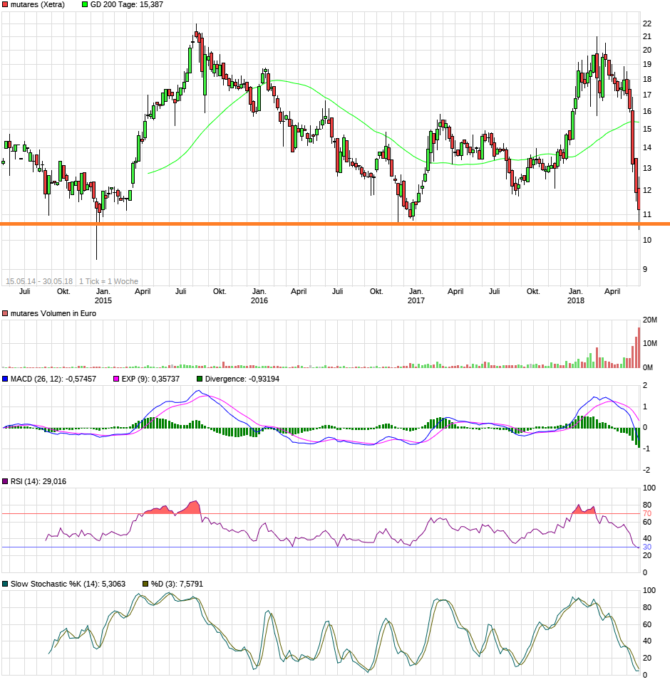 Mutares stocksolide - hebt aber trotzdem ab! 1056782
