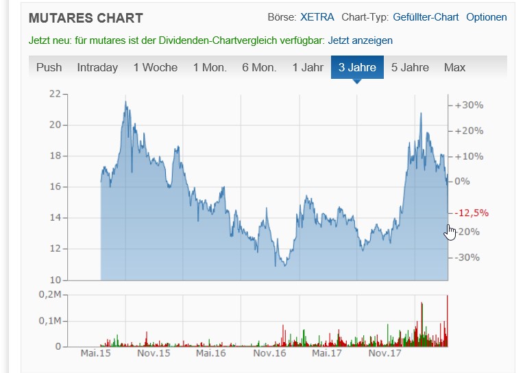Mutares stocksolide - hebt aber trotzdem ab! 1054690