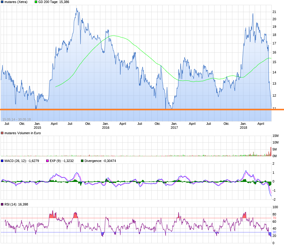 Mutares stocksolide - hebt aber trotzdem ab! 1056875