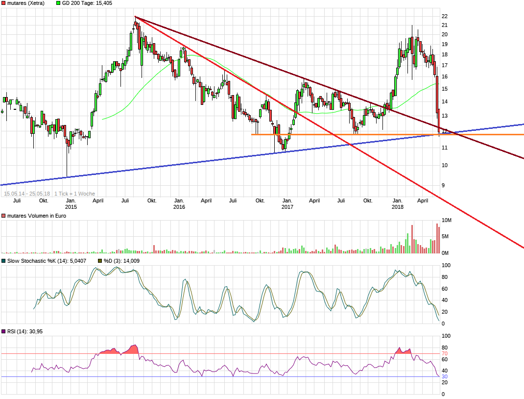 Mutares stocksolide - hebt aber trotzdem ab! 1056175