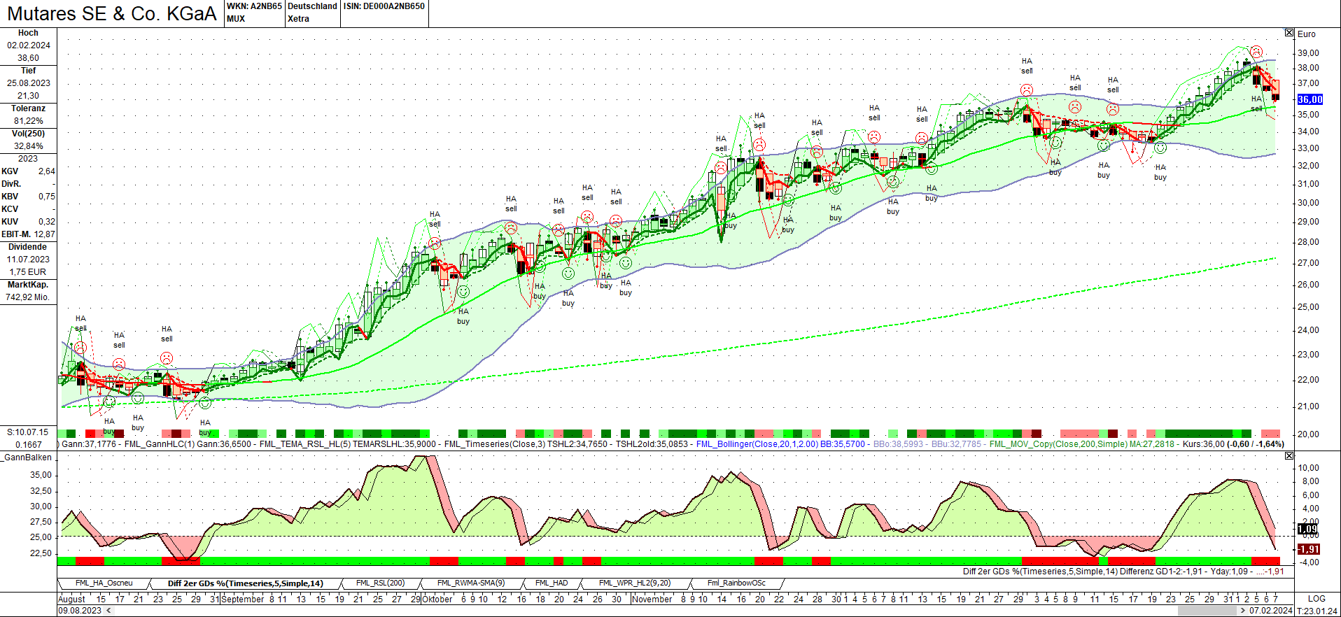 Mutares stocksolide - hebt aber trotzdem ab! 1412444