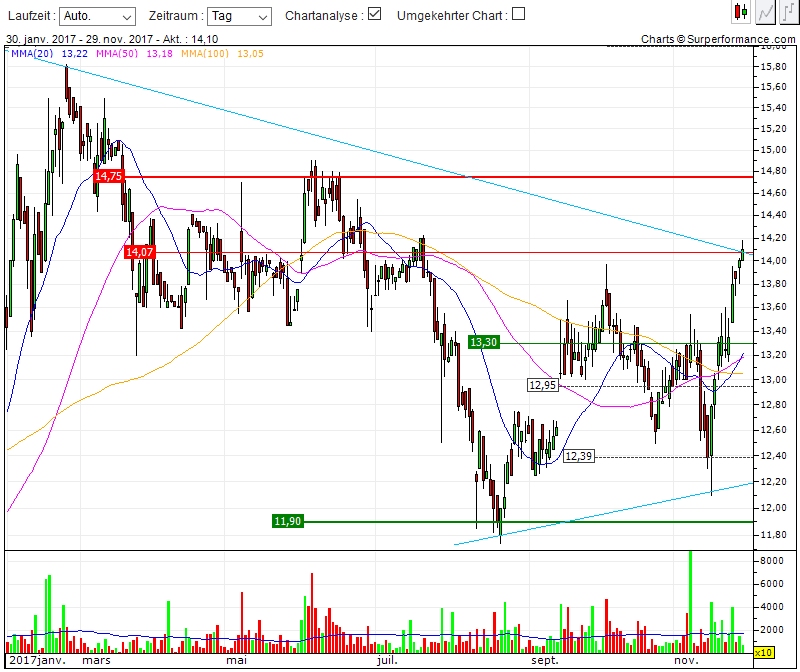 Mutares stocksolide - hebt aber trotzdem ab! 1027063