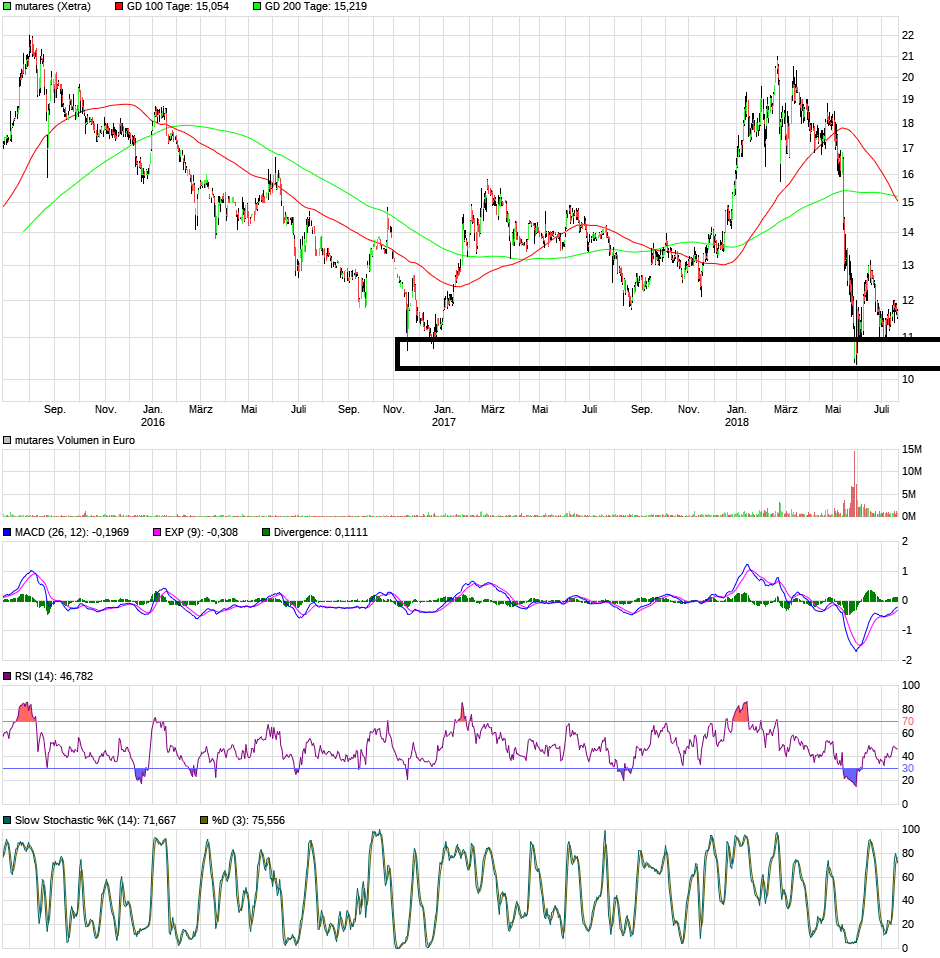 Mutares stocksolide - hebt aber trotzdem ab! 1065820