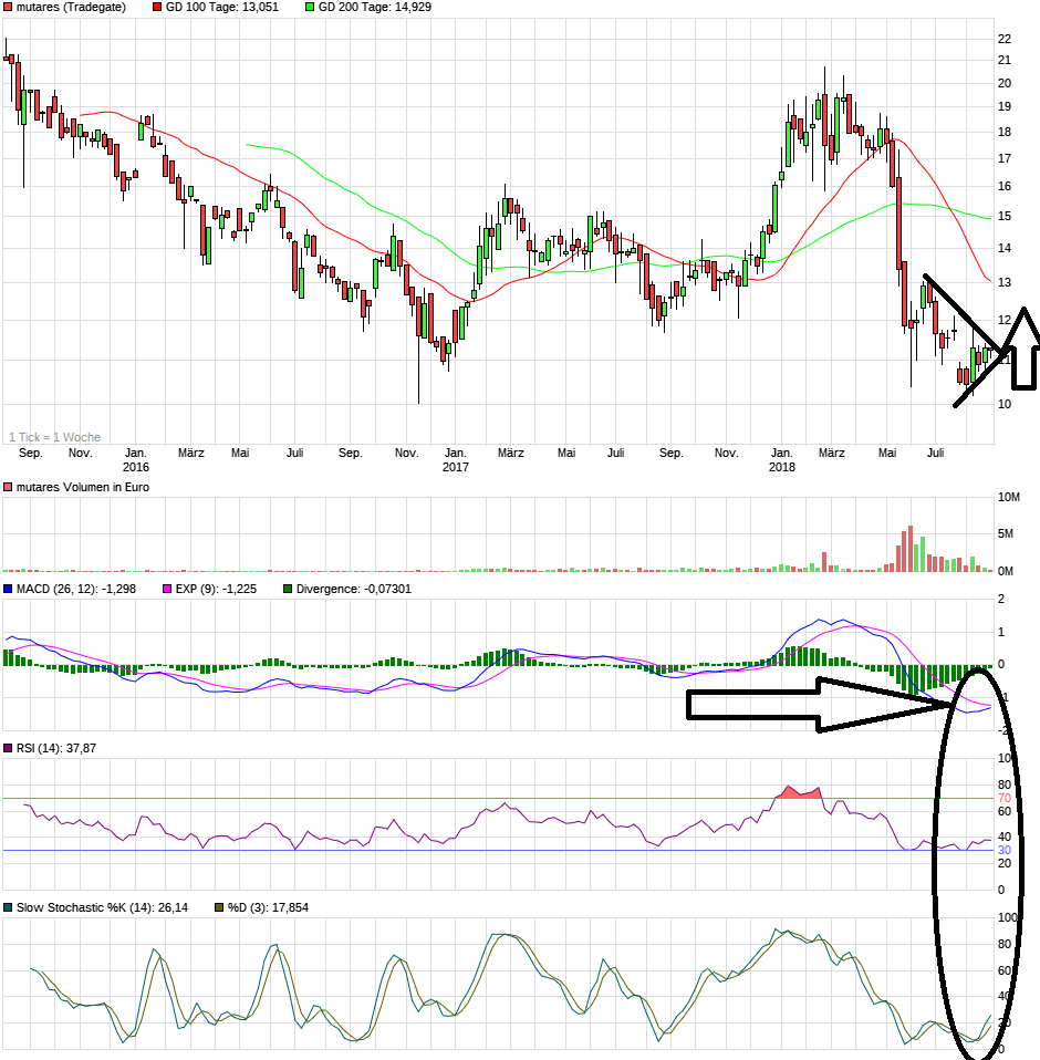 Mutares stocksolide - hebt aber trotzdem ab! 1071509