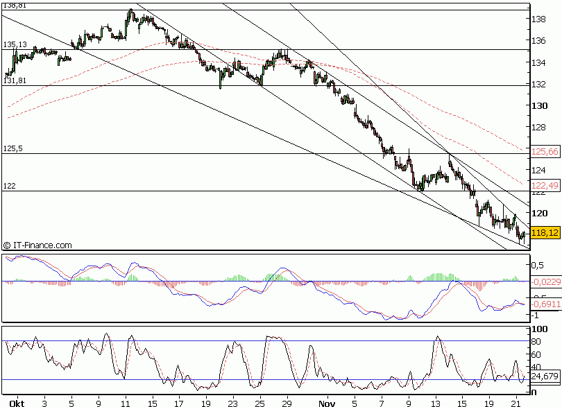 Dax-Financials charttechn. Standortbestimmung 132205