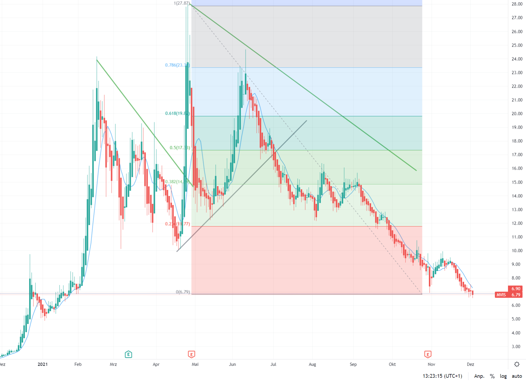 MICROVISION: Der Monitor geht ins Auge 1287069