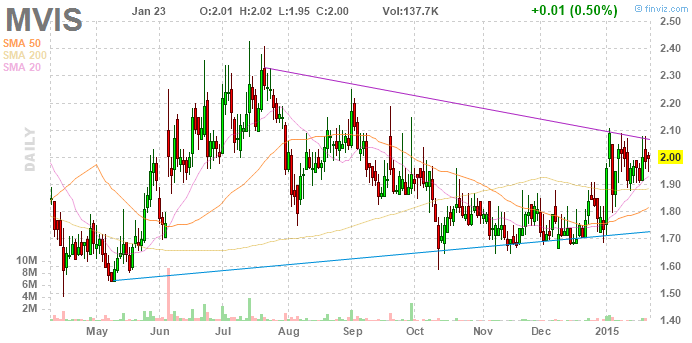 MICROVISION: Der Monitor geht ins Auge 792765