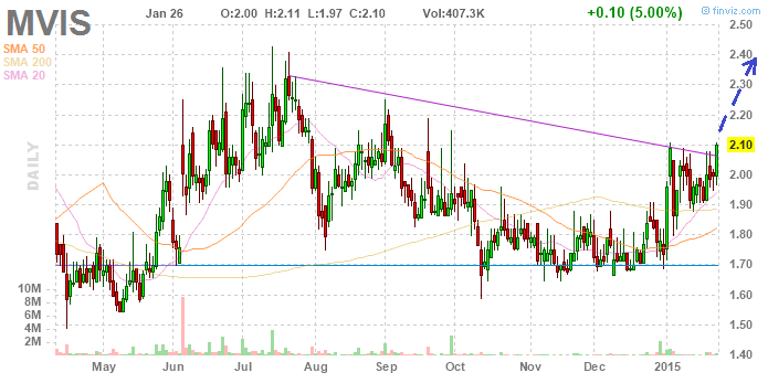 MICROVISION: Der Monitor geht ins Auge 793609