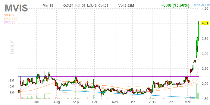 MICROVISION: Der Monitor geht ins Auge 809651