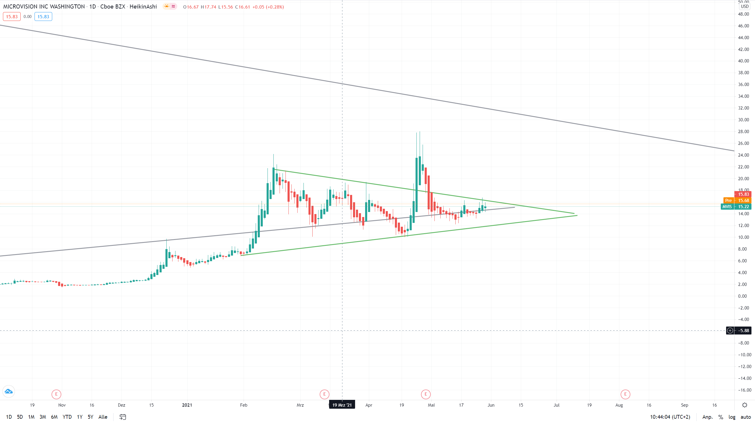 MICROVISION: Der Monitor geht ins Auge 1255519
