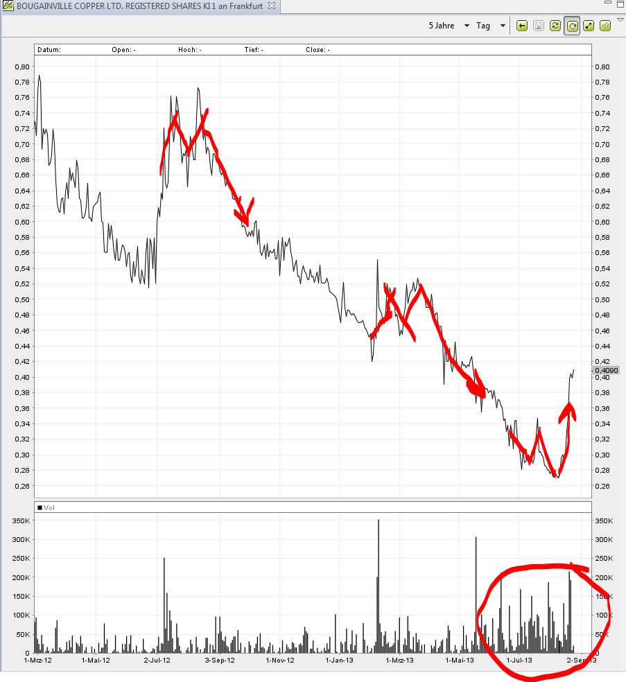 Bougainville - Durststrecke ist bald zu Ende 637188