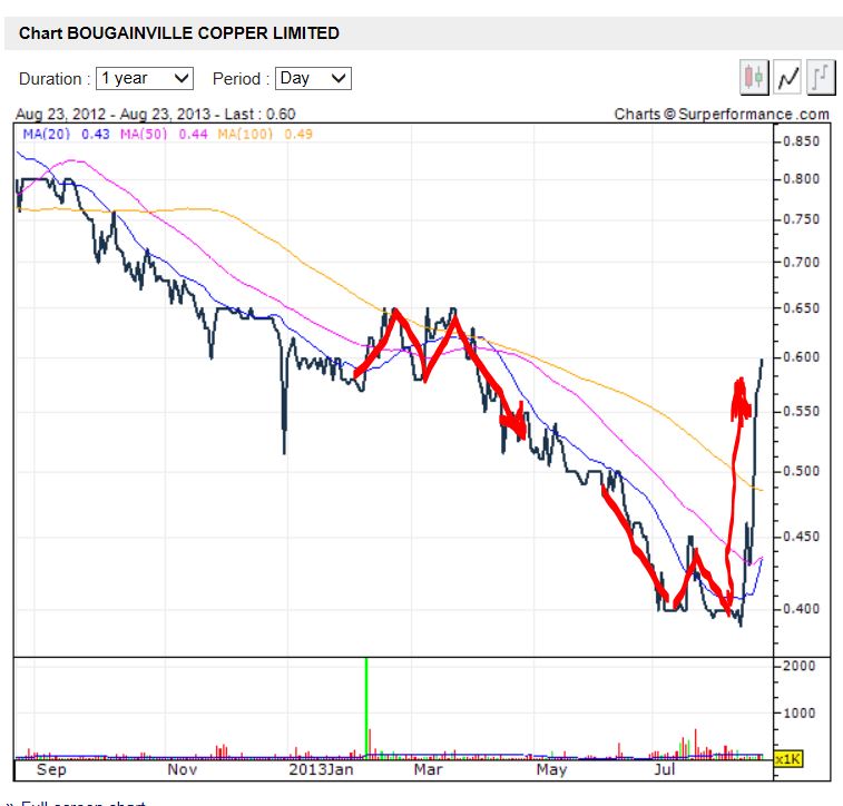 Trading Bougainville Copper (ADRs) 867948 637183