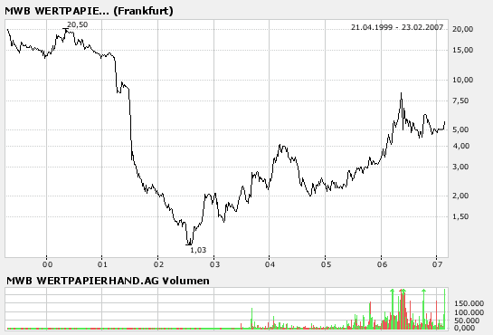 Neuer Börsenstar! +++MWB+++ 84329