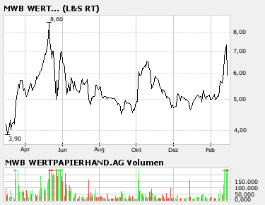 Neuer Börsenstar! +++MWB+++ 84949