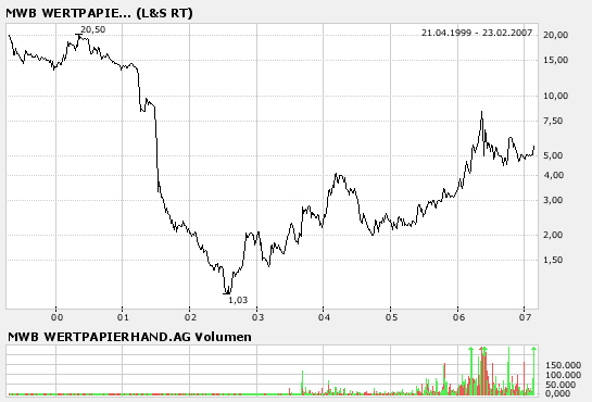 Neuer Börsenstar! +++MWB+++ 84369
