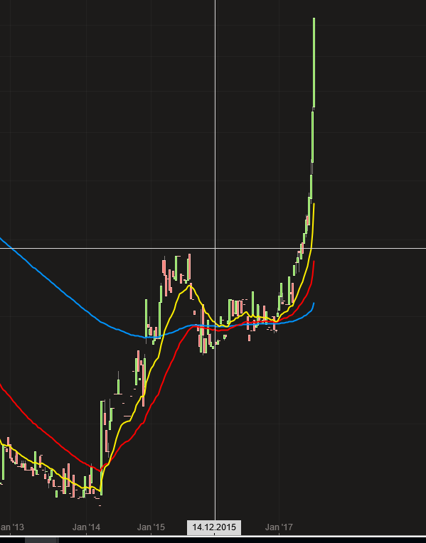Wikifolio Struktur und Hebel 997115