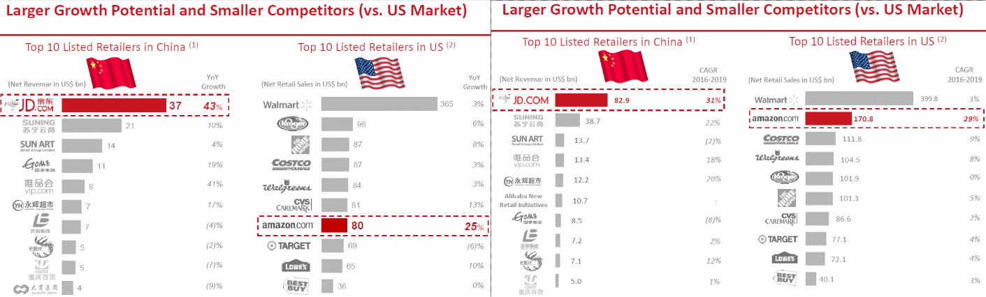 JD.com - 1000 % von 2017 bis 2027 1178785