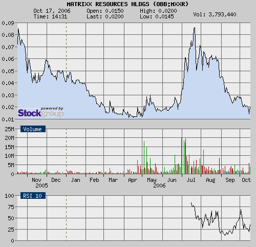 $$ Matrixx Res. Unglaubliche Resourcen? $$ 62428