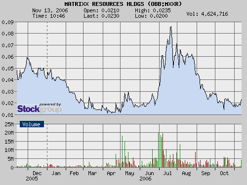$$ Matrixx Res. Unglaubliche Resourcen? $$ 66695