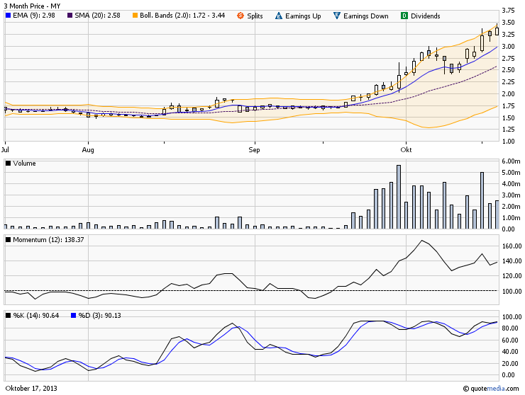 Ming Yang übertrifft Prognosen deutlich 655088