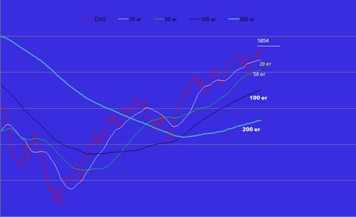 Quo Vadis Dax 2009 267108